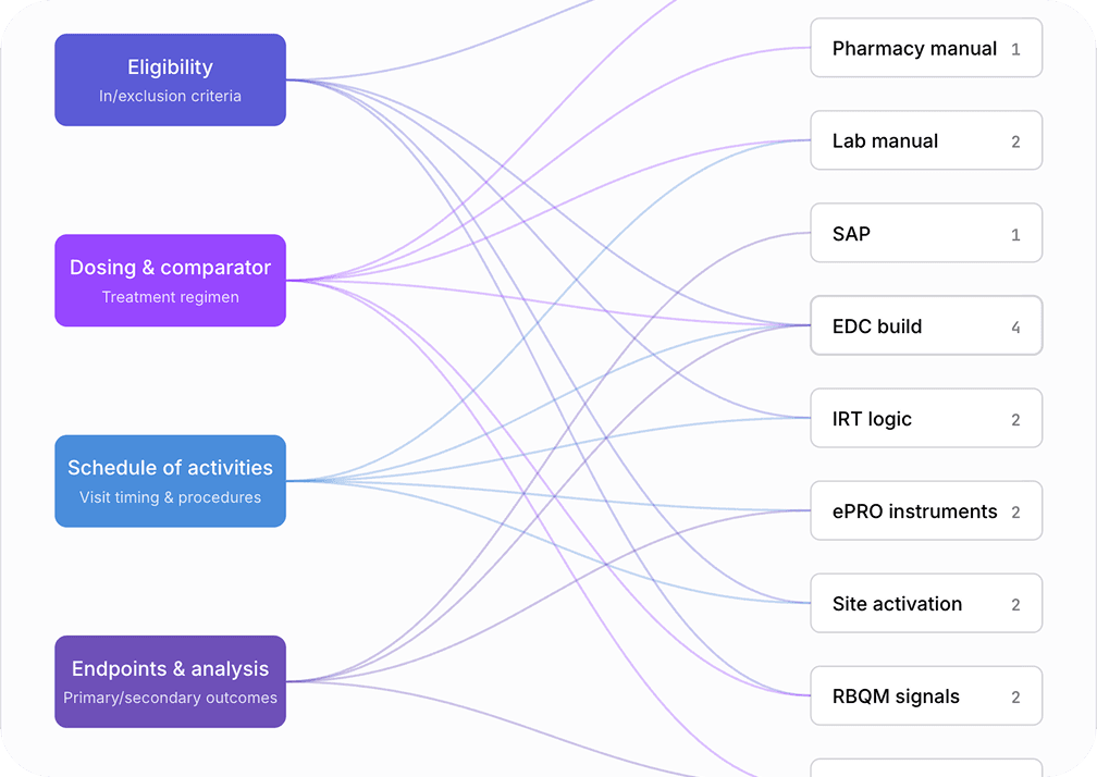 Dependency map connecting protocol concepts to pharmacy, lab, SAP, EDC, IRT, ePRO, and site outputs