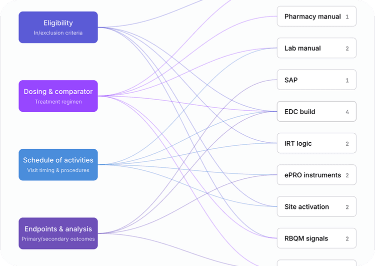 Dependency map