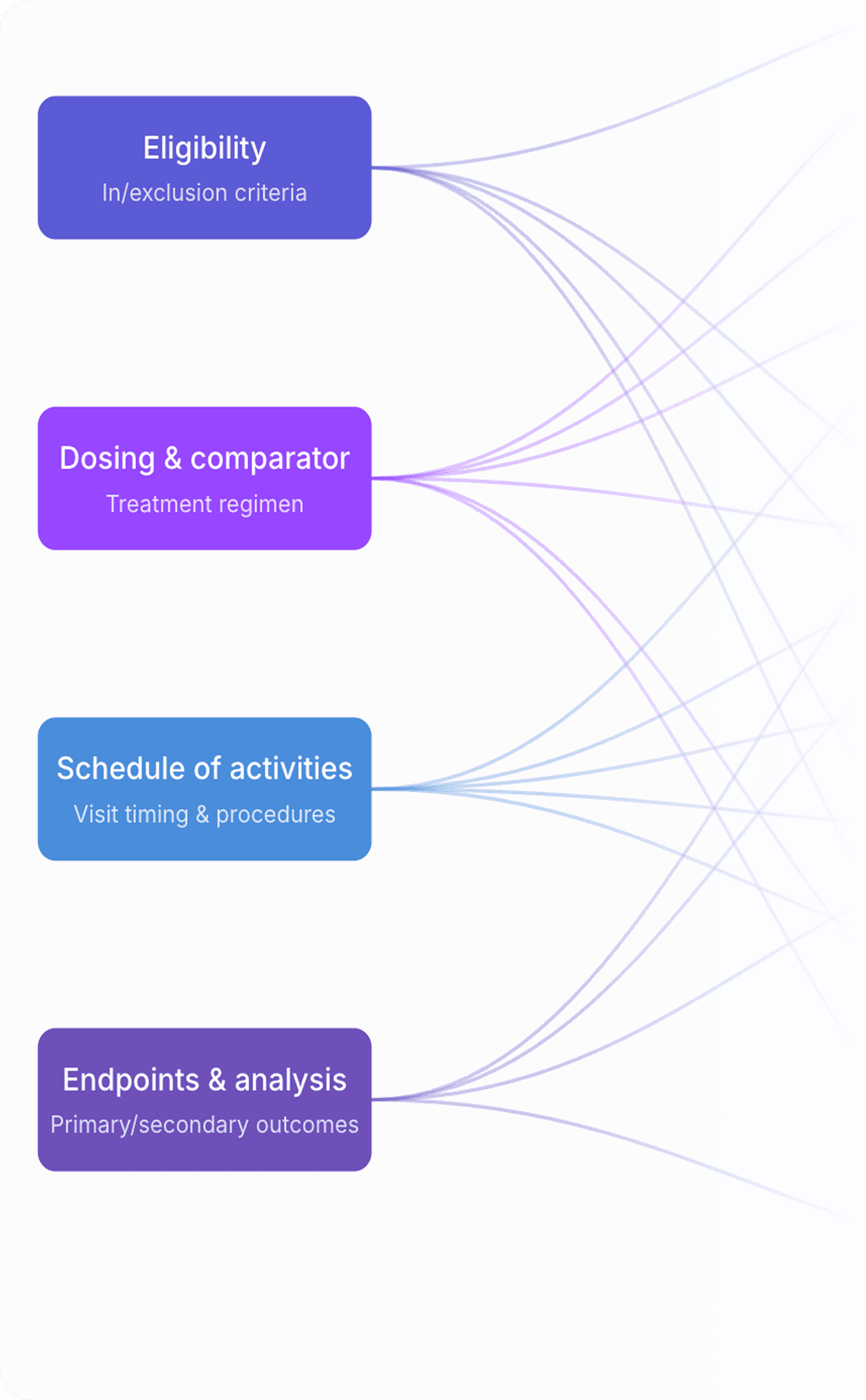 A dependency map showing how a protocol amendment propagates to downstream artifacts