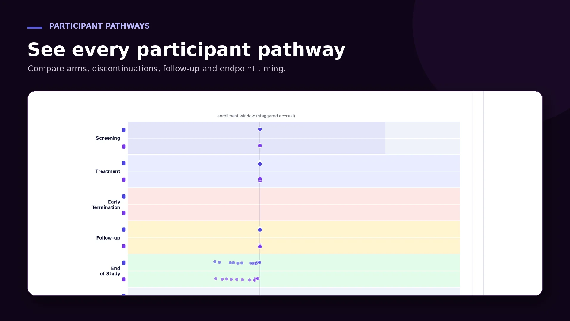 Participant pathway simulation across screening, treatment, early termination, follow-up, and end of study